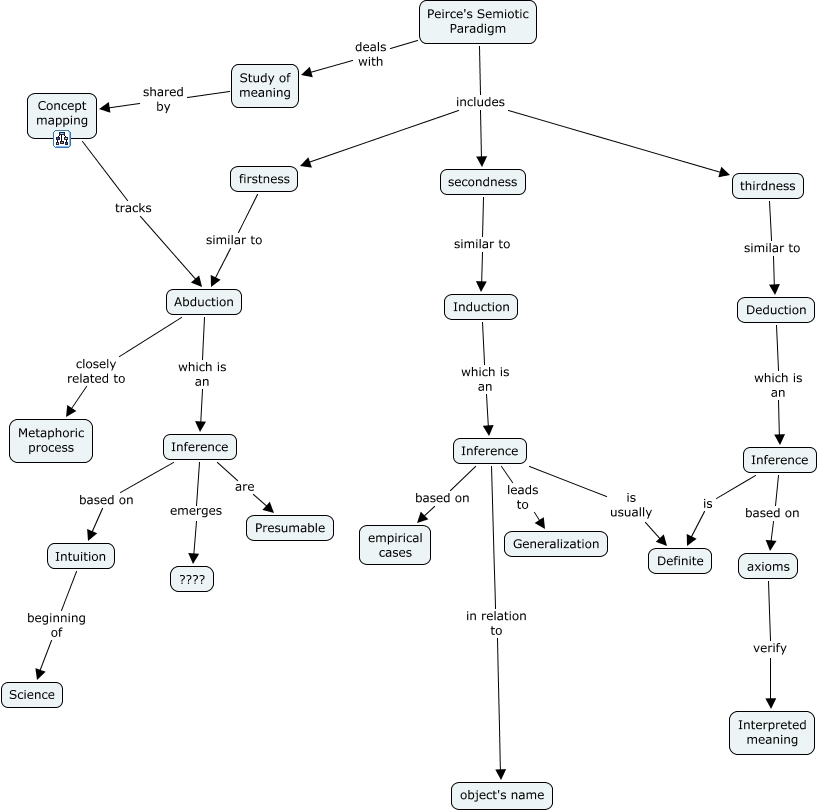 Semiotic Paradigm What Is Pierces Semiotic Paradigm 7309